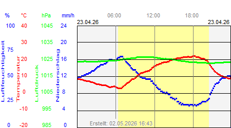 Grafik der Wettermesswerte vom 23. April 2026
