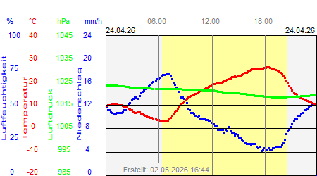 Grafik der Wettermesswerte vom 24. April 2026