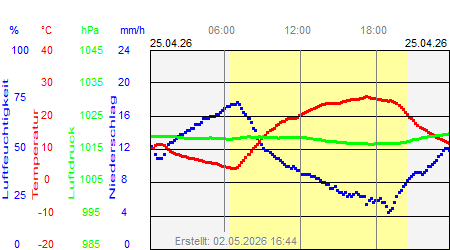 Grafik der Wettermesswerte vom 25. April 2026