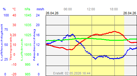 Grafik der Wettermesswerte vom 26. April 2026