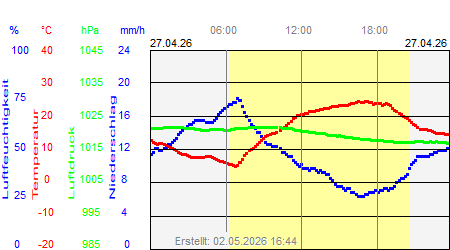 Grafik der Wettermesswerte vom 27. April 2026
