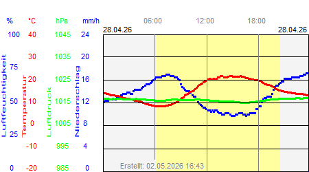 Grafik der Wettermesswerte vom 28. April 2026