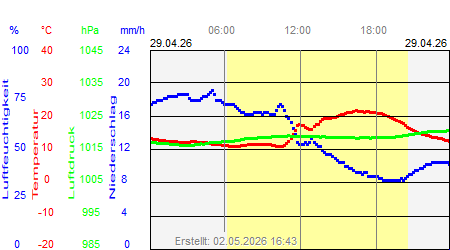 Grafik der Wettermesswerte vom 29. April 2026