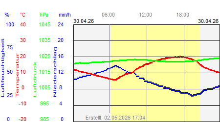 Grafik der Wettermesswerte vom 30. April 2026