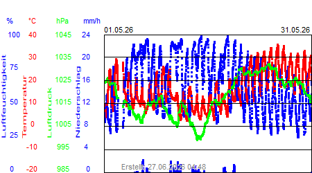 Grafik der Wettermesswerte vom Mai 2026