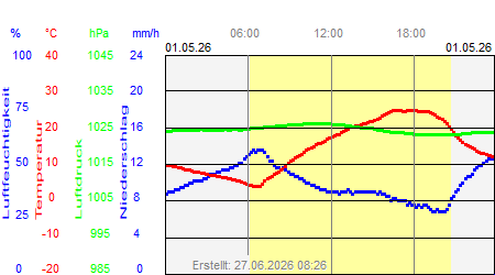 Grafik der Wettermesswerte vom 01. Mai 2026