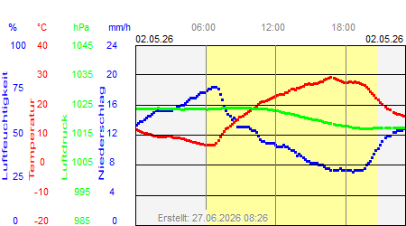 Grafik der Wettermesswerte vom 02. Mai 2026
