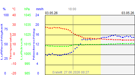 Grafik der Wettermesswerte vom 03. Mai 2026