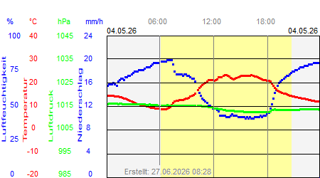 Grafik der Wettermesswerte vom 04. Mai 2026