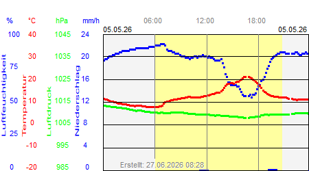 Grafik der Wettermesswerte vom 05. Mai 2026