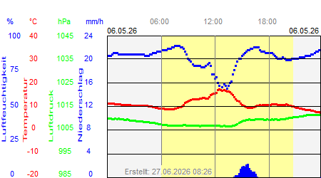 Grafik der Wettermesswerte vom 06. Mai 2026