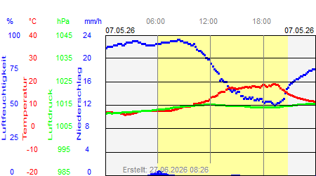 Grafik der Wettermesswerte vom 07. Mai 2026