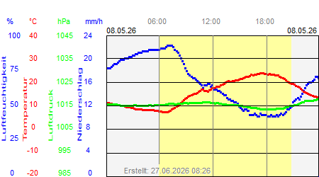 Grafik der Wettermesswerte vom 08. Mai 2026