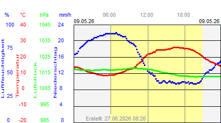 Grafik der Wettermesswerte vom 09. Mai 2026