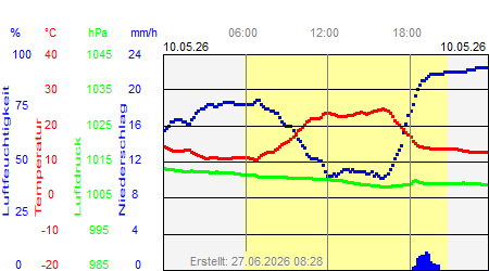 Grafik der Wettermesswerte vom 10. Mai 2026