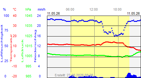 Grafik der Wettermesswerte vom 11. Mai 2026