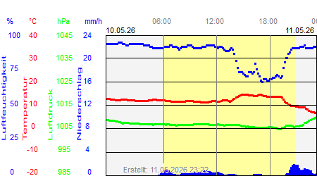 Wettergrafik