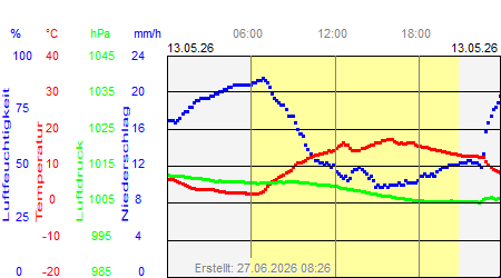 Grafik der Wettermesswerte vom 13. Mai 2026