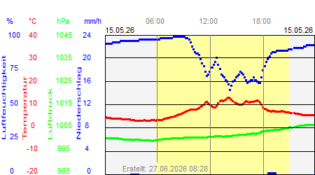 Grafik der Wettermesswerte vom 15. Mai 2026