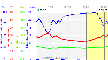 Wettergrafik