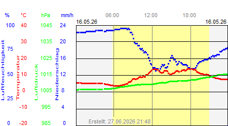 Grafik der Wettermesswerte vom 16. Mai 2026