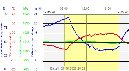Grafik der Wettermesswerte vom 17. Mai 2026
