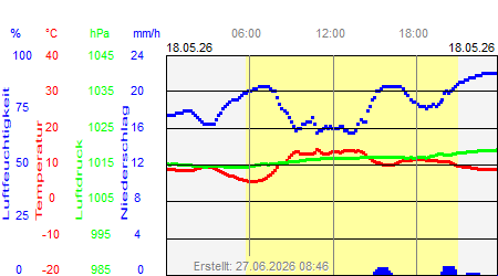 Grafik der Wettermesswerte vom 18. Mai 2026