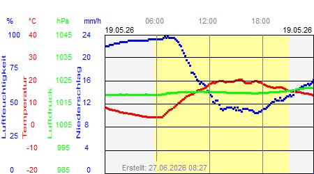 Grafik der Wettermesswerte vom 19. Mai 2026