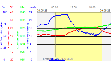 Grafik der Wettermesswerte vom 20. Mai 2026
