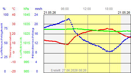 Grafik der Wettermesswerte vom 21. Mai 2026