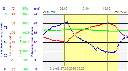Grafik der Wettermesswerte vom 22. Mai 2026