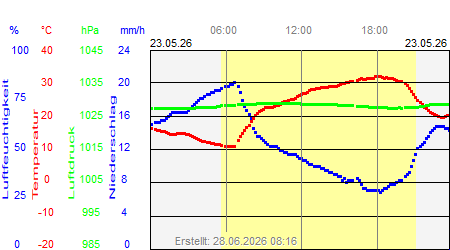 Grafik der Wettermesswerte vom 23. Mai 2026