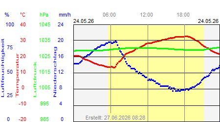 Grafik der Wettermesswerte vom 24. Mai 2026