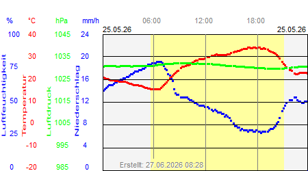 Grafik der Wettermesswerte vom 25. Mai 2026