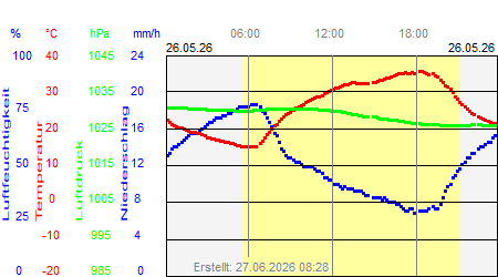 Grafik der Wettermesswerte vom 26. Mai 2026