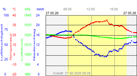 Grafik der Wettermesswerte vom 27. Mai 2026