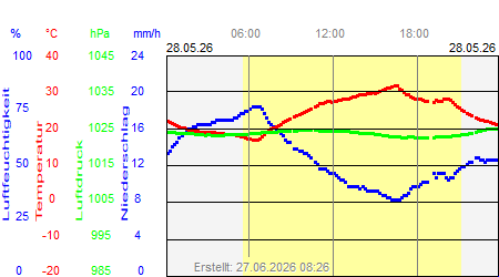 Grafik der Wettermesswerte vom 28. Mai 2026
