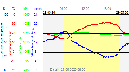 Grafik der Wettermesswerte vom 29. Mai 2026