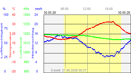 Grafik der Wettermesswerte vom 30. Mai 2026