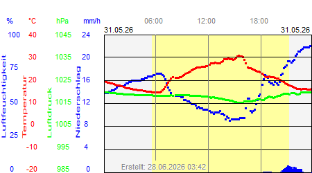 Grafik der Wettermesswerte vom 31. Mai 2026