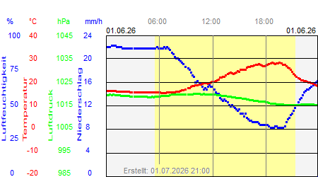 Grafik der Wettermesswerte vom 01. Juni 2026