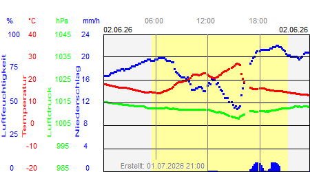 Grafik der Wettermesswerte vom 02. Juni 2026