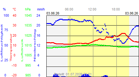 Grafik der Wettermesswerte vom 03. Juni 2026