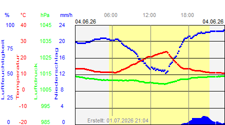 Grafik der Wettermesswerte vom 04. Juni 2026