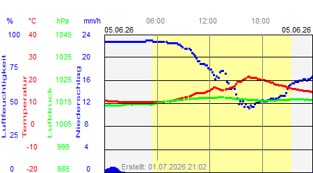 Grafik der Wettermesswerte vom 05. Juni 2026