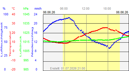 Grafik der Wettermesswerte vom 06. Juni 2026