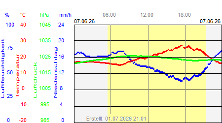 Grafik der Wettermesswerte vom 07. Juni 2026