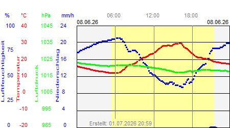 Grafik der Wettermesswerte vom 08. Juni 2026