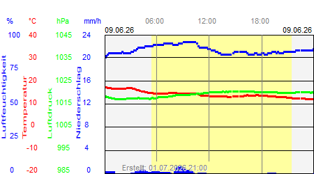 Grafik der Wettermesswerte vom 09. Juni 2026