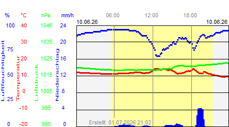 Grafik der Wettermesswerte vom 10. Juni 2026